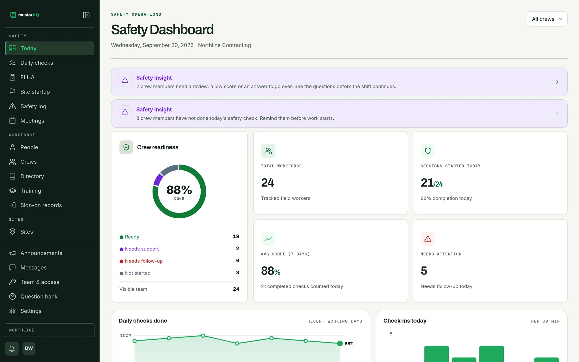 The Muster Safety dashboard: 24 crew, 88% checked in by 9 a.m., two to go over, and the last six working days of checks